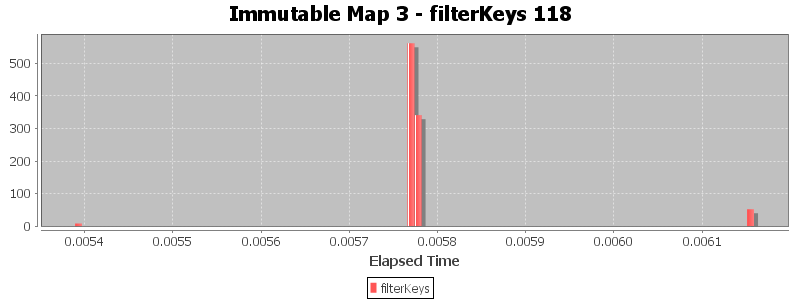 Immutable Map 3 - filterKeys 118